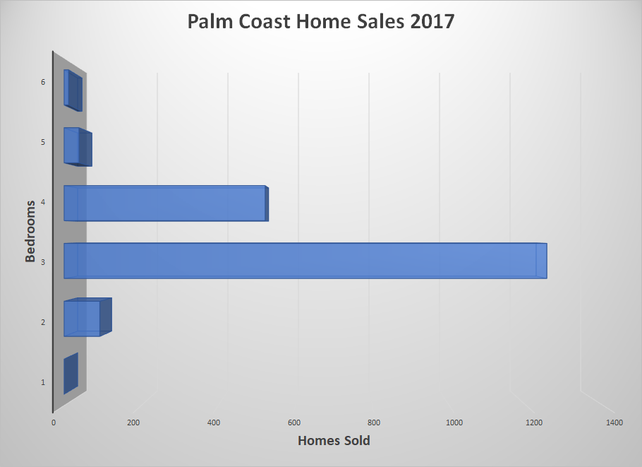 Palm Coast Home Sales 2017